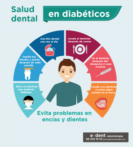 Diabetes y salud dental